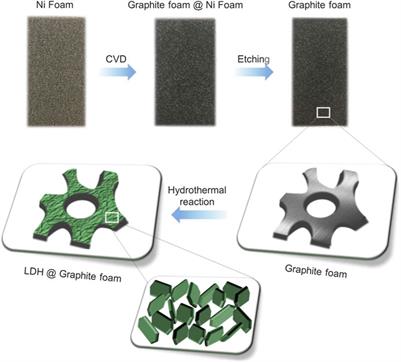 NiFeRu Layered Double Hydroxide and Its Derivatives Supported on Graphite Foam as Binder-Free Cathode for Nonaqueous Li-O2 Batteries